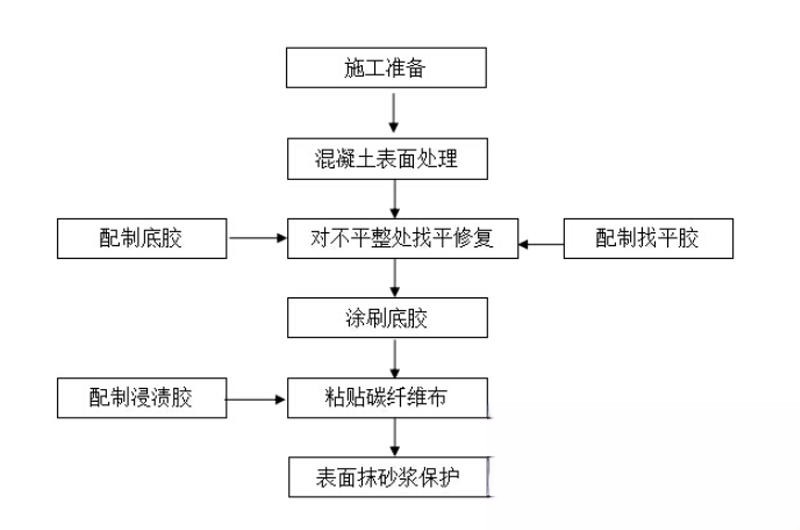 建始碳纤维加固的优势以及使用方法